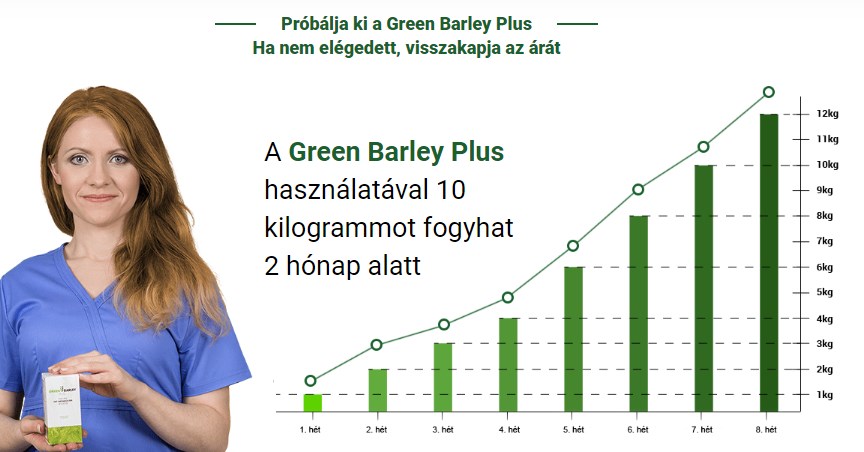 Green Barley Plus – 15 nap alatt 15 kg-ot fogyasszon minden erőfeszítés nélkül